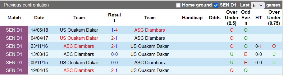 Nhận định, soi kèo US Ouakam Dakar vs ASC Diambars, 23h30 ngày 27/12 - Ảnh 3