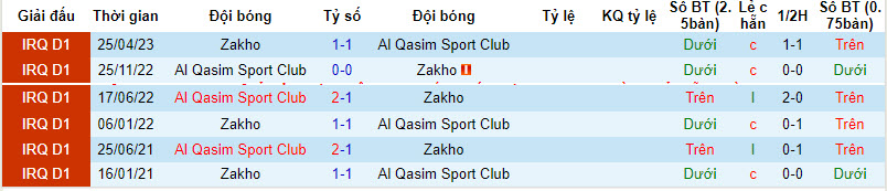 Nhận định, soi kèo Zakho vs Al Qasim Sport Club, 21h00 ngày 27/12 - Ảnh 3