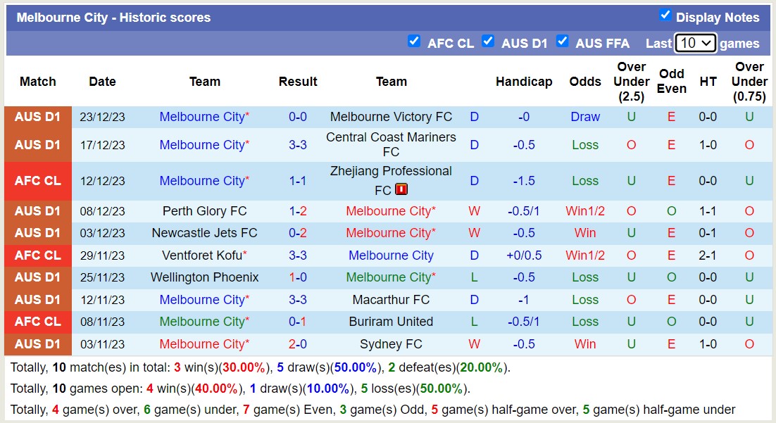 Phân tích tỷ lệ kèo hiệp 1 Melbourne City vs Brisbane Roar, 15h45 ngày 28/12 - Ảnh 1