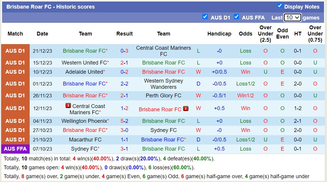 Phân tích tỷ lệ kèo hiệp 1 Melbourne City vs Brisbane Roar, 15h45 ngày 28/12 - Ảnh 2