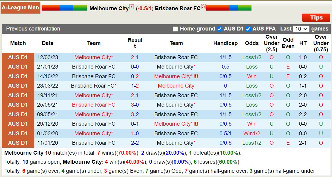 Phân tích tỷ lệ kèo hiệp 1 Melbourne City vs Brisbane Roar, 15h45 ngày 28/12 - Ảnh 3