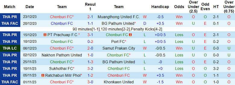 Soi kèo phạt góc Chonburi vs Bangkok United, 19h00 ngày 28/12 - Ảnh 1