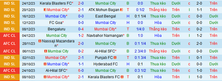 Soi kèo phạt góc Mumbai City vs Chennaiyin FC, 21h30 ngày 28/12 - Ảnh 3