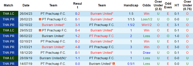 Soi kèo phạt góc Prachuap vs Buriram United, 18h00 ngày 28/12 - Ảnh 3