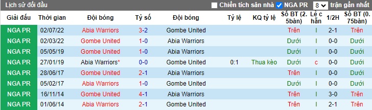 Nhận định, soi kèo Abia Warriors vs Gombe United, 22h00 ngày 28/12 - Ảnh 3
