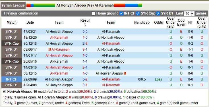 Nhận định, soi kèo Al Horiyah Aleppo vs Al-Karamah, 18h00 ngày 29/12 - Ảnh 3