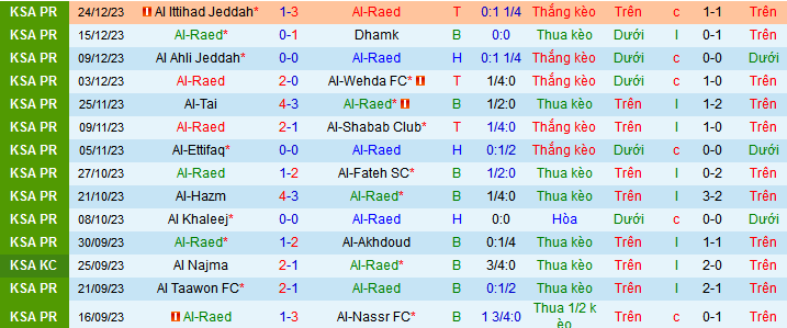 Nhận định, soi kèo Al-Raed vs Abha, 22h00 ngày 29/12 - Ảnh 1