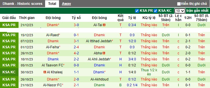 Nhận định, soi kèo Al-Riyadh vs Damac, 22h00 ngày 28/12 - Ảnh 2