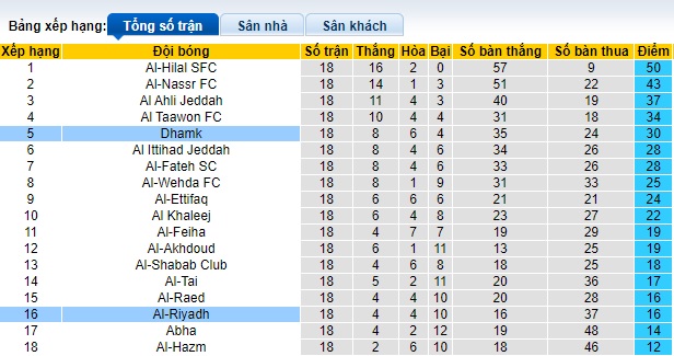 Nhận định, soi kèo Al-Riyadh vs Damac, 22h00 ngày 28/12 - Ảnh 4