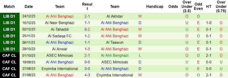 Nhận định, soi kèo Al Suqoor vs Al Ahli Benghazi, 19h30 ngày 29/12 - Ảnh 2