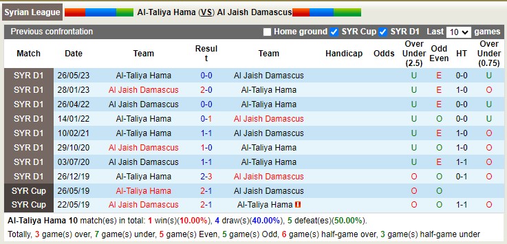 Nhận định, soi kèo Al-Taliya Hama vs Al Jaish Damascus 18h00 ngày 29/12 - Ảnh 3