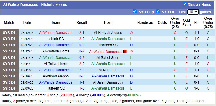 Nhận định, soi kèo Al-Wahda Damascus vs Al Foutoua Club 18h00 ngày 29/12 - Ảnh 1