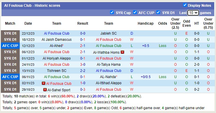 Nhận định, soi kèo Al-Wahda Damascus vs Al Foutoua Club 18h00 ngày 29/12 - Ảnh 2