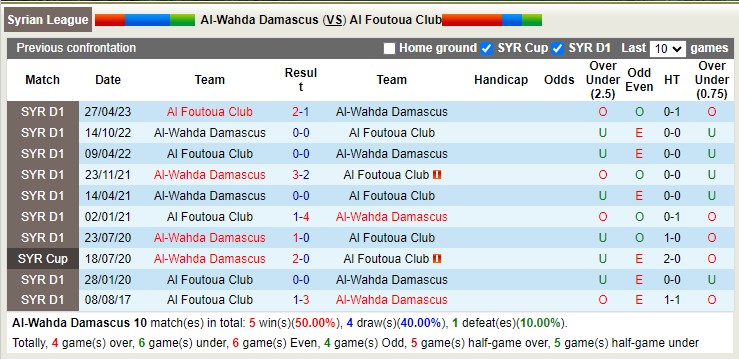 Nhận định, soi kèo Al-Wahda Damascus vs Al Foutoua Club 18h00 ngày 29/12 - Ảnh 3