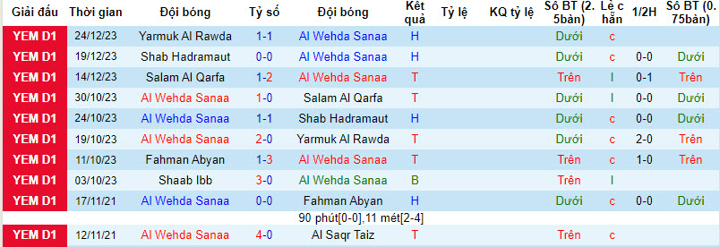 Nhận định, soi kèo Al Wehda Sanaa vs Shaab Ibb, 19h15 ngày 28/12 - Ảnh 1