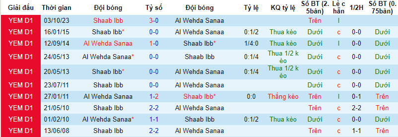 Nhận định, soi kèo Al Wehda Sanaa vs Shaab Ibb, 19h15 ngày 28/12 - Ảnh 3