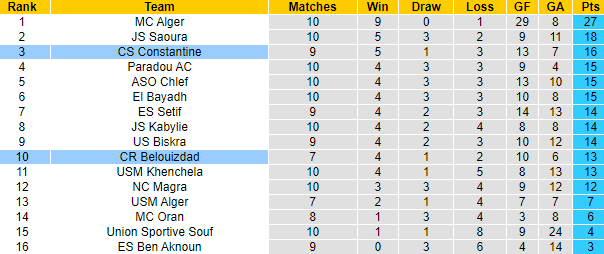 Nhận định, soi kèo Belouizdad vs Constantine, 1h00 ngày 29/12 - Ảnh 4