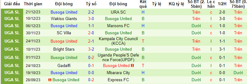 Nhận định, soi kèo Bidco Bul FC vs Busoga United, 20h00 ngày 28/12 - Ảnh 2
