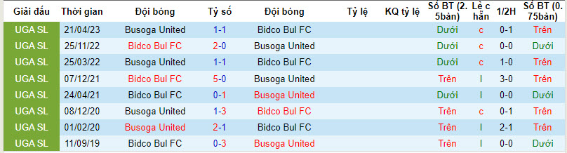 Nhận định, soi kèo Bidco Bul FC vs Busoga United, 20h00 ngày 28/12 - Ảnh 3