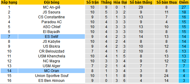 Nhận định, soi kèo ES Setif vs MC Oran, 22h00 ngày 29/12 - Ảnh 4