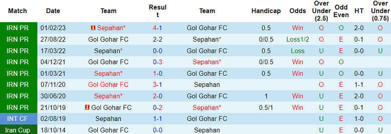Nhận định, soi kèo Gol Gohar FC vs Sepahan, 18h30 ngày 28/12 - Ảnh 3