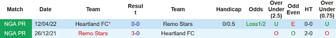Nhận định, soi kèo Heartland vs Remo Stars, 22h00 ngày 28/12 - Ảnh 3