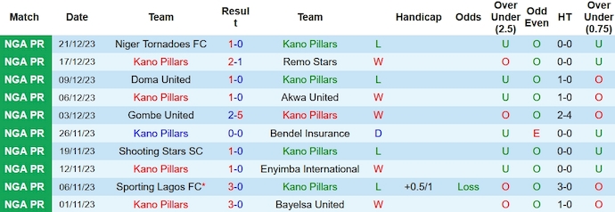 Nhận định, soi kèo Kano Pillars vs Kwara United, 22h00 ngày 28/12 - Ảnh 1