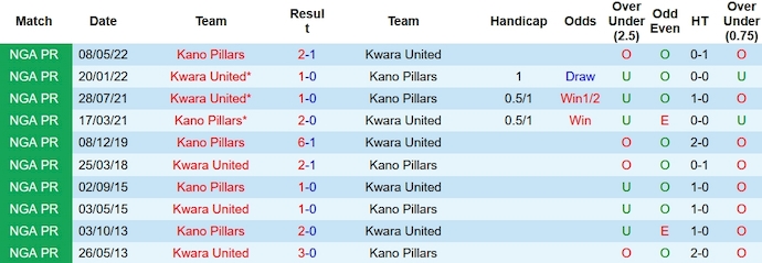 Nhận định, soi kèo Kano Pillars vs Kwara United, 22h00 ngày 28/12 - Ảnh 3