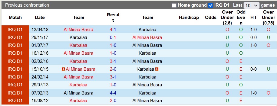 Nhận định, soi kèo Karbalaa vs Al Minaa Basra, 22h00 ngày 29/12 - Ảnh 4