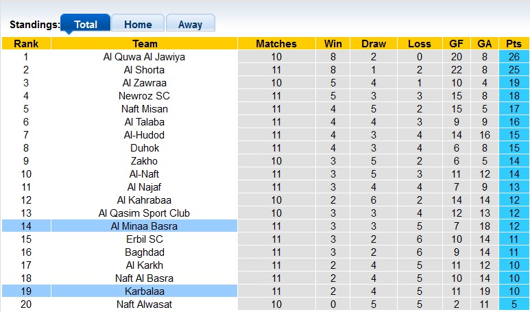 Nhận định, soi kèo Karbalaa vs Al Minaa Basra, 22h00 ngày 29/12 - Ảnh 5