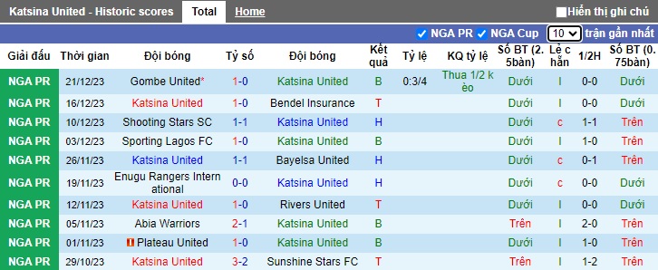 Nhận định, soi kèo Katsina United vs Akwa United, 22h00 ngày 28/12 - Ảnh 1