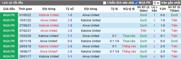Nhận định, soi kèo Katsina United vs Akwa United, 22h00 ngày 28/12 - Ảnh 3