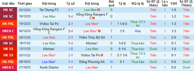 Nhận định, soi kèo Lee Man vs Hong Kong Rangers, 19h00 ngày 28/12 - Ảnh 1