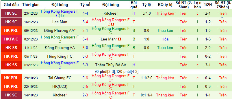 Nhận định, soi kèo Lee Man vs Hong Kong Rangers, 19h00 ngày 28/12 - Ảnh 2