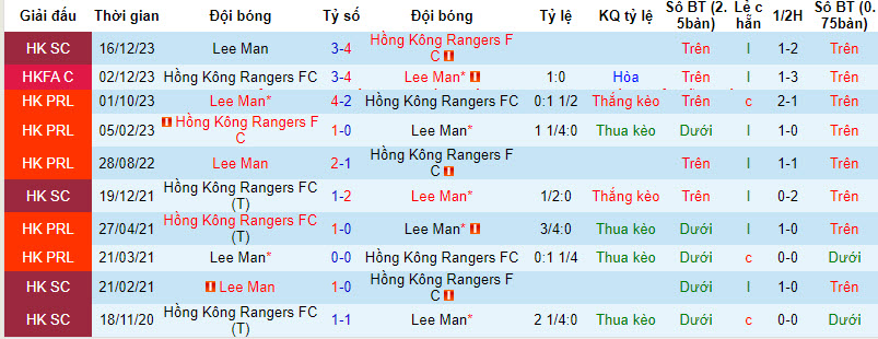 Nhận định, soi kèo Lee Man vs Hong Kong Rangers, 19h00 ngày 28/12 - Ảnh 3