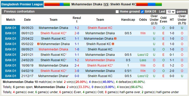 Nhận định, soi kèo Mohammedan Dhaka vs Sheikh Russel KC, 15h30 ngày 29/12 - Ảnh 3