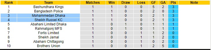 Nhận định, soi kèo Mohammedan Dhaka vs Sheikh Russel KC, 15h30 ngày 29/12 - Ảnh 4