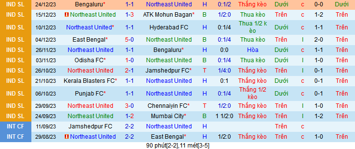Nhận định, soi kèo Northeast United vs FC Goa, 21h30 ngày 29/12 - Ảnh 1