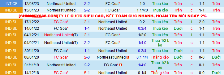Nhận định, soi kèo Northeast United vs FC Goa, 21h30 ngày 29/12 - Ảnh 3