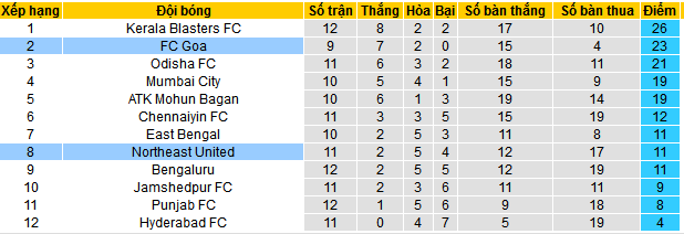 Nhận định, soi kèo Northeast United vs FC Goa, 21h30 ngày 29/12 - Ảnh 4