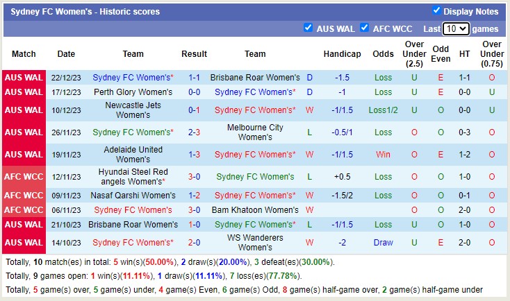 Nhận định, soi kèo Nữ Sydney FC vs Nữ Wellington Phoenix, 13h00 ngày 29/12 - Ảnh 1