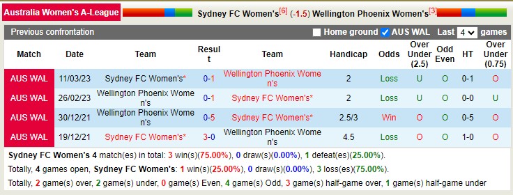 Nhận định, soi kèo Nữ Sydney FC vs Nữ Wellington Phoenix, 13h00 ngày 29/12 - Ảnh 3