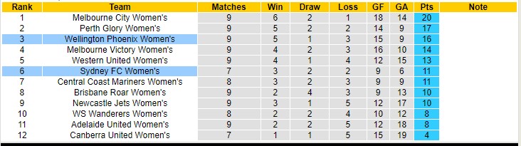 Nhận định, soi kèo Nữ Sydney FC vs Nữ Wellington Phoenix, 13h00 ngày 29/12 - Ảnh 4