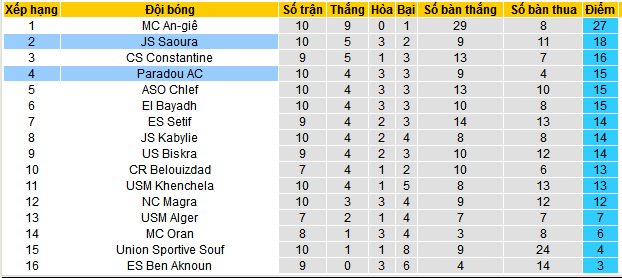 Nhận định, soi kèo Paradou AC vs JS Saoura, 21h15 ngày 29/12 - Ảnh 4