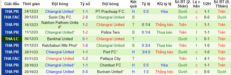 Nhận định, soi kèo Pathum United vs Chiangrai United, 19h00 ngày 28/12 - Ảnh 2