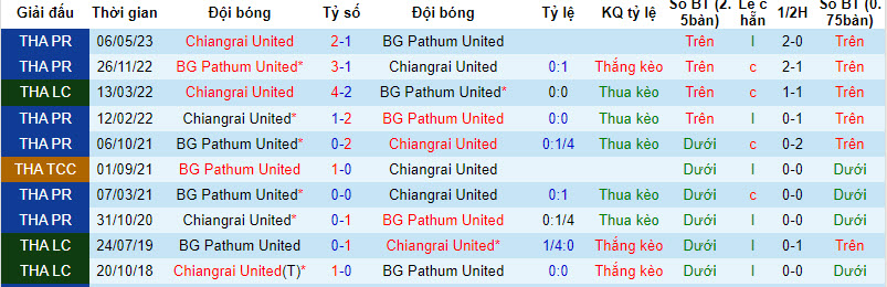 Nhận định, soi kèo Pathum United vs Chiangrai United, 19h00 ngày 28/12 - Ảnh 3