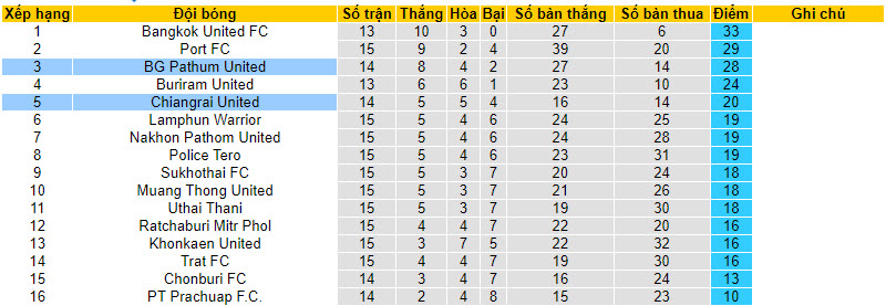 Nhận định, soi kèo Pathum United vs Chiangrai United, 19h00 ngày 28/12 - Ảnh 4