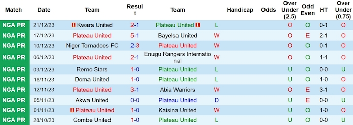Nhận định, soi kèo Plateau United vs Sporting Lagos, 22h00 ngày 28/12 - Ảnh 1