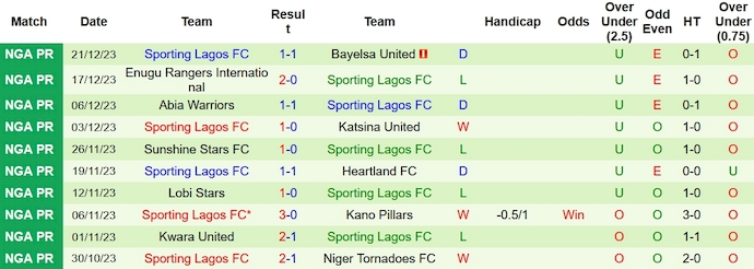 Nhận định, soi kèo Plateau United vs Sporting Lagos, 22h00 ngày 28/12 - Ảnh 2