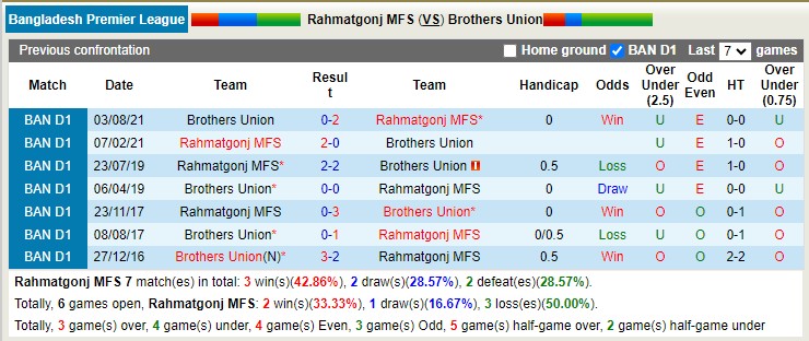 Nhận định, soi kèo Rahmatgonj MFS vs Brothers Union, 15h30 ngày 29/12 - Ảnh 3